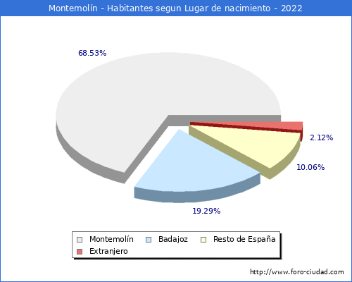 Poblacion segun lugar de nacimiento en el Municipio de Montemoln - 2022