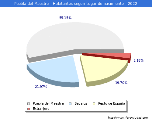 Poblacion segun lugar de nacimiento en el Municipio de Puebla del Maestre - 2022