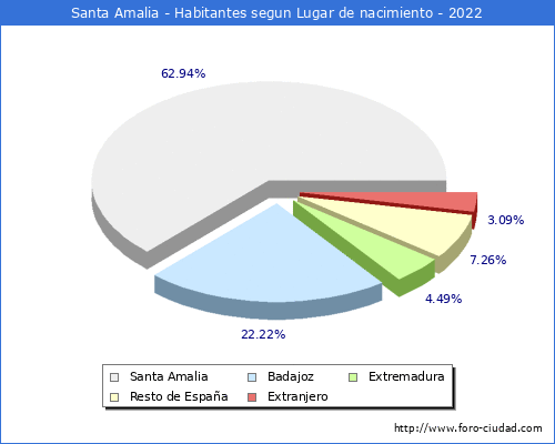 Poblacion segun lugar de nacimiento en el Municipio de Santa Amalia - 2022