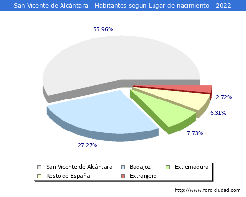 Poblacion segun lugar de nacimiento en el Municipio de San Vicente de Alcntara - 2022