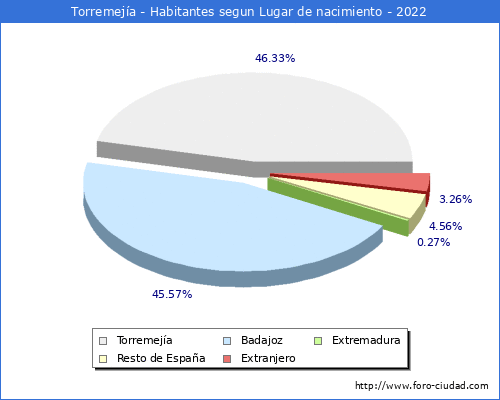 Poblacion segun lugar de nacimiento en el Municipio de Torremeja - 2022
