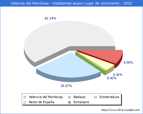 Poblacion segun lugar de nacimiento en el Municipio de Valencia del Mombuey - 2022
