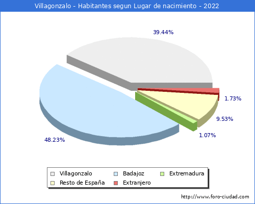 Poblacion segun lugar de nacimiento en el Municipio de Villagonzalo - 2022