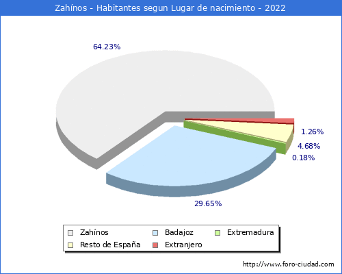 Poblacion segun lugar de nacimiento en el Municipio de Zahnos - 2022