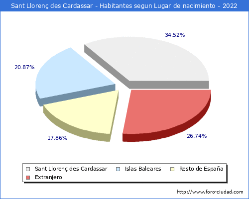 Poblacion segun lugar de nacimiento en el Municipio de Sant Lloren des Cardassar - 2022