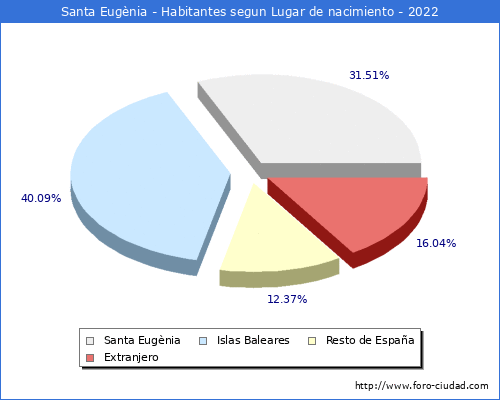 Poblacion segun lugar de nacimiento en el Municipio de Santa Eugnia - 2022