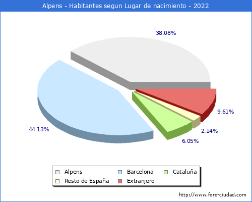 Poblacion segun lugar de nacimiento en el Municipio de Alpens - 2022