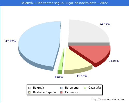 Poblacion segun lugar de nacimiento en el Municipio de Baleny - 2022