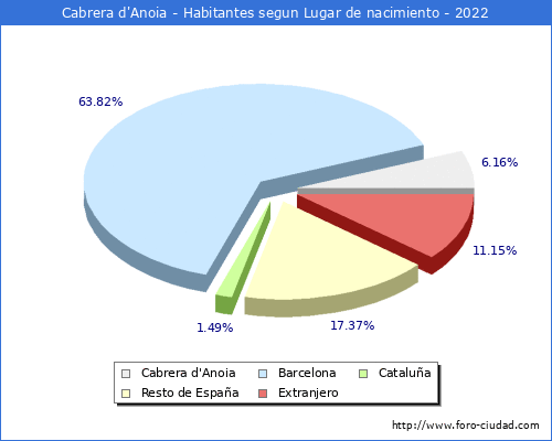Poblacion segun lugar de nacimiento en el Municipio de Cabrera d'Anoia - 2022