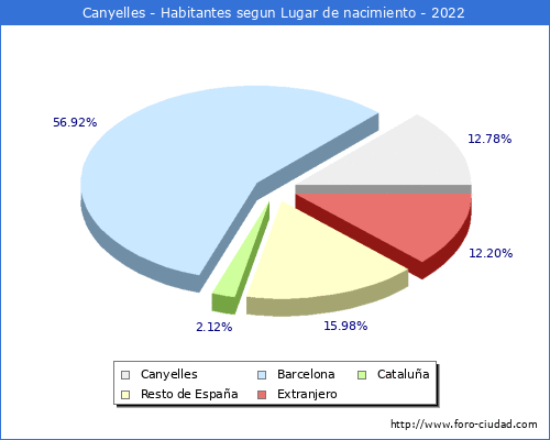 Poblacion segun lugar de nacimiento en el Municipio de Canyelles - 2022