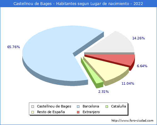 Poblacion segun lugar de nacimiento en el Municipio de Castellnou de Bages - 2022