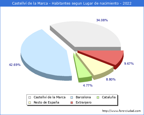 Poblacion segun lugar de nacimiento en el Municipio de Castellv de la Marca - 2022
