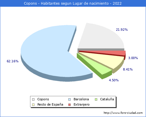 Poblacion segun lugar de nacimiento en el Municipio de Copons - 2022