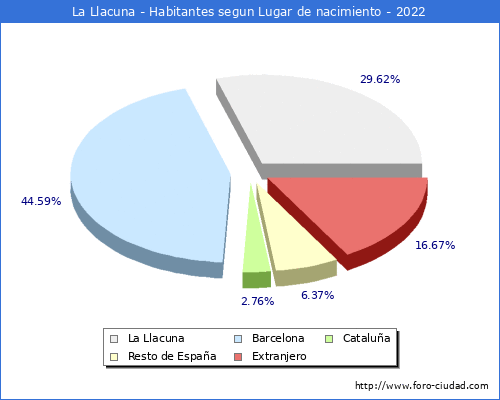 Poblacion segun lugar de nacimiento en el Municipio de La Llacuna - 2022