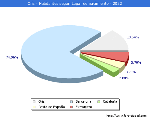 Poblacion segun lugar de nacimiento en el Municipio de Ors - 2022