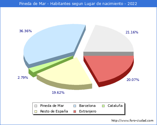 Poblacion segun lugar de nacimiento en el Municipio de Pineda de Mar - 2022