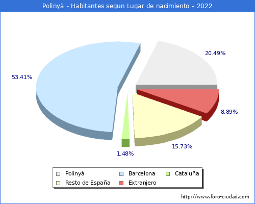 Poblacion segun lugar de nacimiento en el Municipio de Poliny - 2022