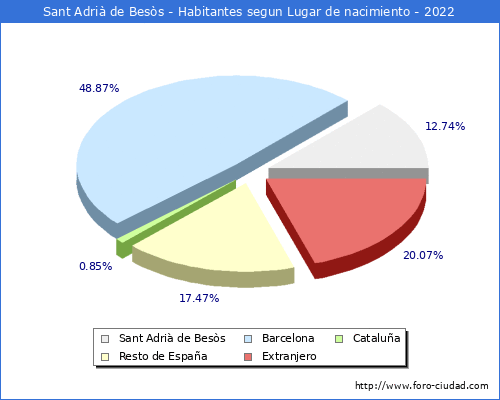 Poblacion segun lugar de nacimiento en el Municipio de Sant Adri de Bess - 2022