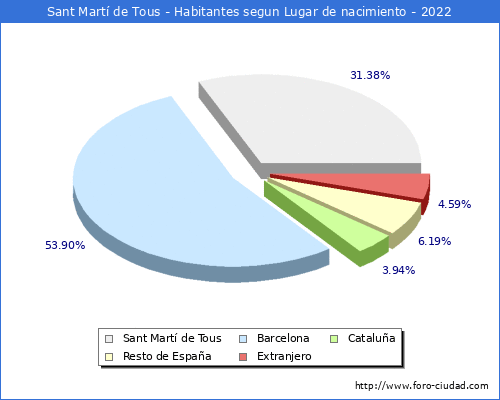 Poblacion segun lugar de nacimiento en el Municipio de Sant Mart de Tous - 2022