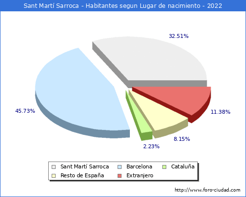 Poblacion segun lugar de nacimiento en el Municipio de Sant Mart Sarroca - 2022