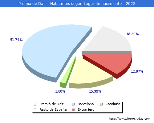 Poblacion segun lugar de nacimiento en el Municipio de Premi de Dalt - 2022