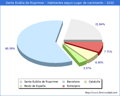 Poblacion segun lugar de nacimiento en el Municipio de Santa Eullia de Riuprimer - 2022