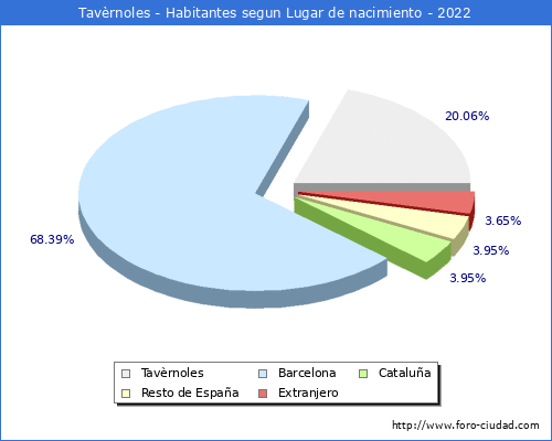 Poblacion segun lugar de nacimiento en el Municipio de Tavrnoles - 2022