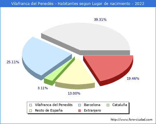 Poblacion segun lugar de nacimiento en el Municipio de Vilafranca del Peneds - 2022