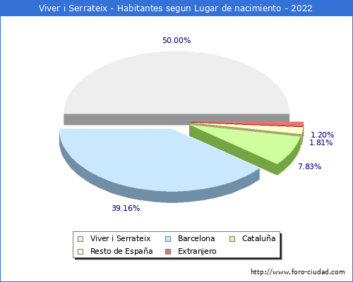 Poblacion segun lugar de nacimiento en el Municipio de Viver i Serrateix - 2022