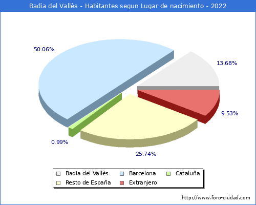 Poblacion segun lugar de nacimiento en el Municipio de Badia del Valls - 2022