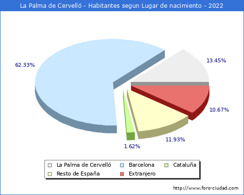 Poblacion segun lugar de nacimiento en el Municipio de La Palma de Cervell - 2022