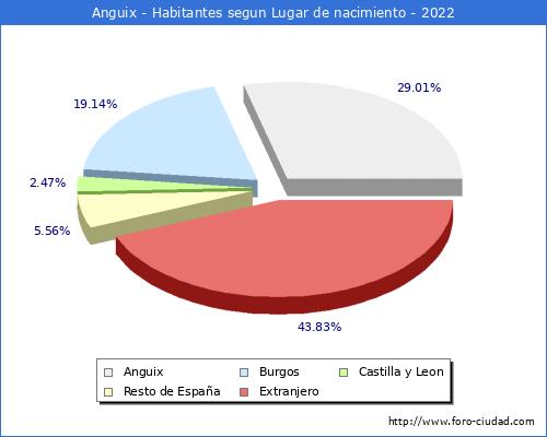 Poblacion segun lugar de nacimiento en el Municipio de Anguix - 2022