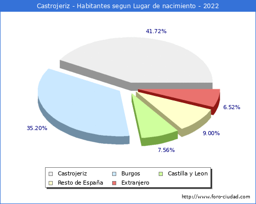 Poblacion segun lugar de nacimiento en el Municipio de Castrojeriz - 2022