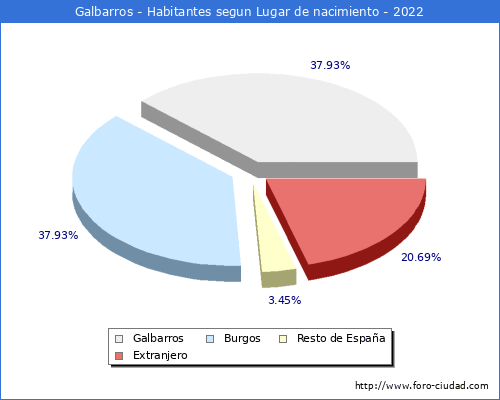 Poblacion segun lugar de nacimiento en el Municipio de Galbarros - 2022