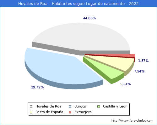 Poblacion segun lugar de nacimiento en el Municipio de Hoyales de Roa - 2022