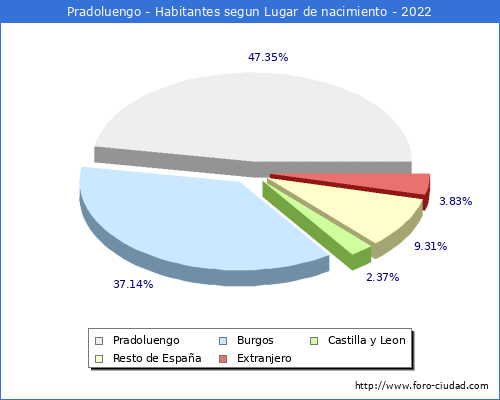 Poblacion segun lugar de nacimiento en el Municipio de Pradoluengo - 2022