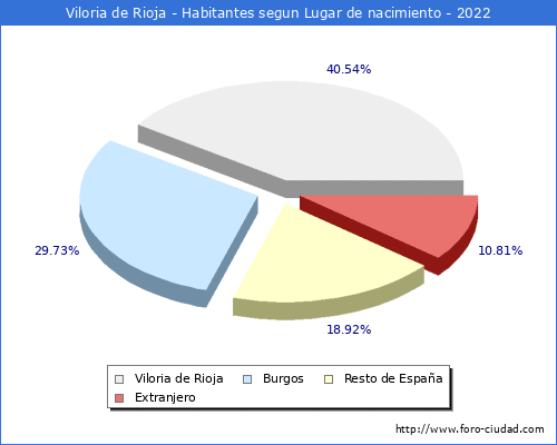 Poblacion segun lugar de nacimiento en el Municipio de Viloria de Rioja - 2022