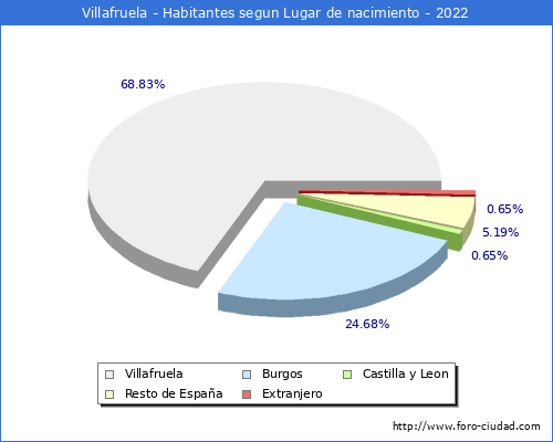 Poblacion segun lugar de nacimiento en el Municipio de Villafruela - 2022