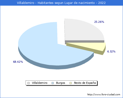 Poblacion segun lugar de nacimiento en el Municipio de Villaldemiro - 2022