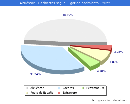 Poblacion segun lugar de nacimiento en el Municipio de Alcuscar - 2022