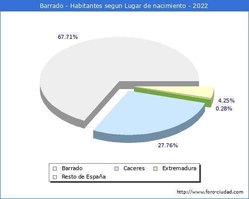 Poblacion segun lugar de nacimiento en el Municipio de Barrado - 2022
