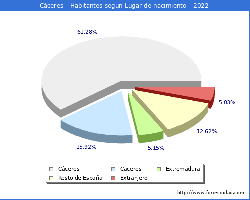 Poblacion segun lugar de nacimiento en el Municipio de Cceres - 2022