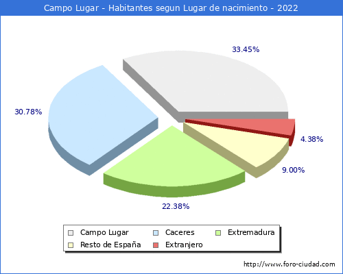 Poblacion segun lugar de nacimiento en el Municipio de Campo Lugar - 2022