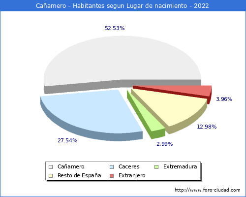 Poblacion segun lugar de nacimiento en el Municipio de Caamero - 2022