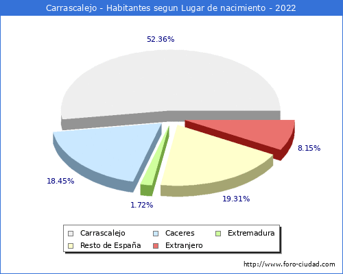 Poblacion segun lugar de nacimiento en el Municipio de Carrascalejo - 2022
