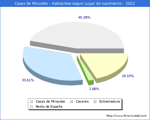 Poblacion segun lugar de nacimiento en el Municipio de Casas de Miravete - 2022