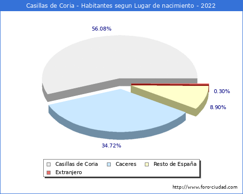 Poblacion segun lugar de nacimiento en el Municipio de Casillas de Coria - 2022