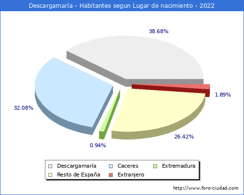 Poblacion segun lugar de nacimiento en el Municipio de Descargamara - 2022