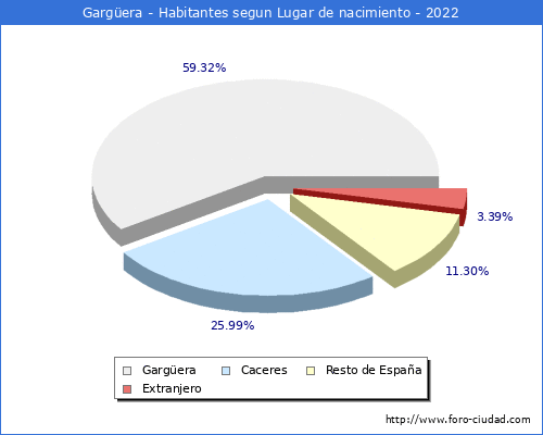 Poblacion segun lugar de nacimiento en el Municipio de Gargera - 2022