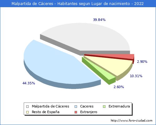 Poblacion segun lugar de nacimiento en el Municipio de Malpartida de Cceres - 2022
